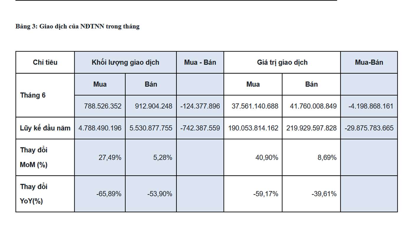 Giao dịch của nhà đầu tư nước ngoài trong tháng 6/2021.