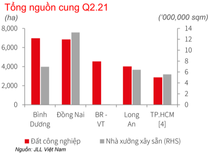 Hiện B&igrave;nh Dương v&agrave; Đồng Nai l&agrave; 2 tỉnh c&oacute; diện t&iacute;ch bất động sản c&ocirc;ng nghiệp cho thu&ecirc; lớn nhất ph&iacute;a Nam.