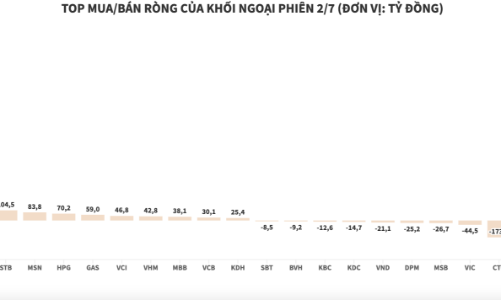 Khối ngoại lại mua ròng NVL hơn 1.857 tỷ đồng