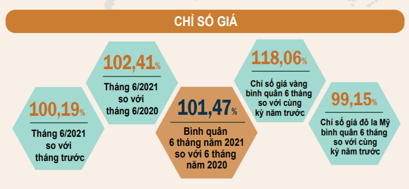 CPI tăng 1,47% so với cùng kỳ năm 2020, mức tăng thấp nhất kể từ năm 2016.