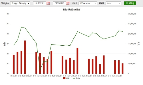 Giá trị vốn hoá trên UPCoM đạt 1.150 tỷ đồng, tăng 7,5% so với tháng trước
