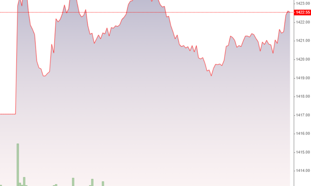 VN-Index “đi tàu lượn” trong sáng nay, thể hiện các nhịp rung lắc liên tục diễn ra.