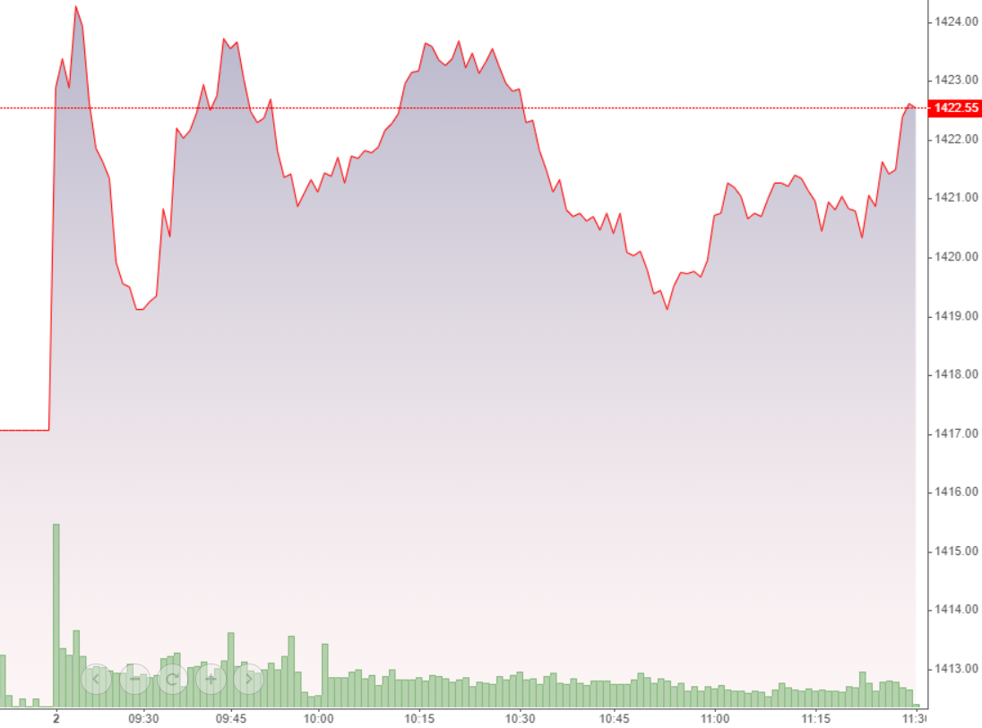 VN-Index “đi tàu lượn” trong sáng nay, thể hiện các nhịp rung lắc liên tục diễn ra.