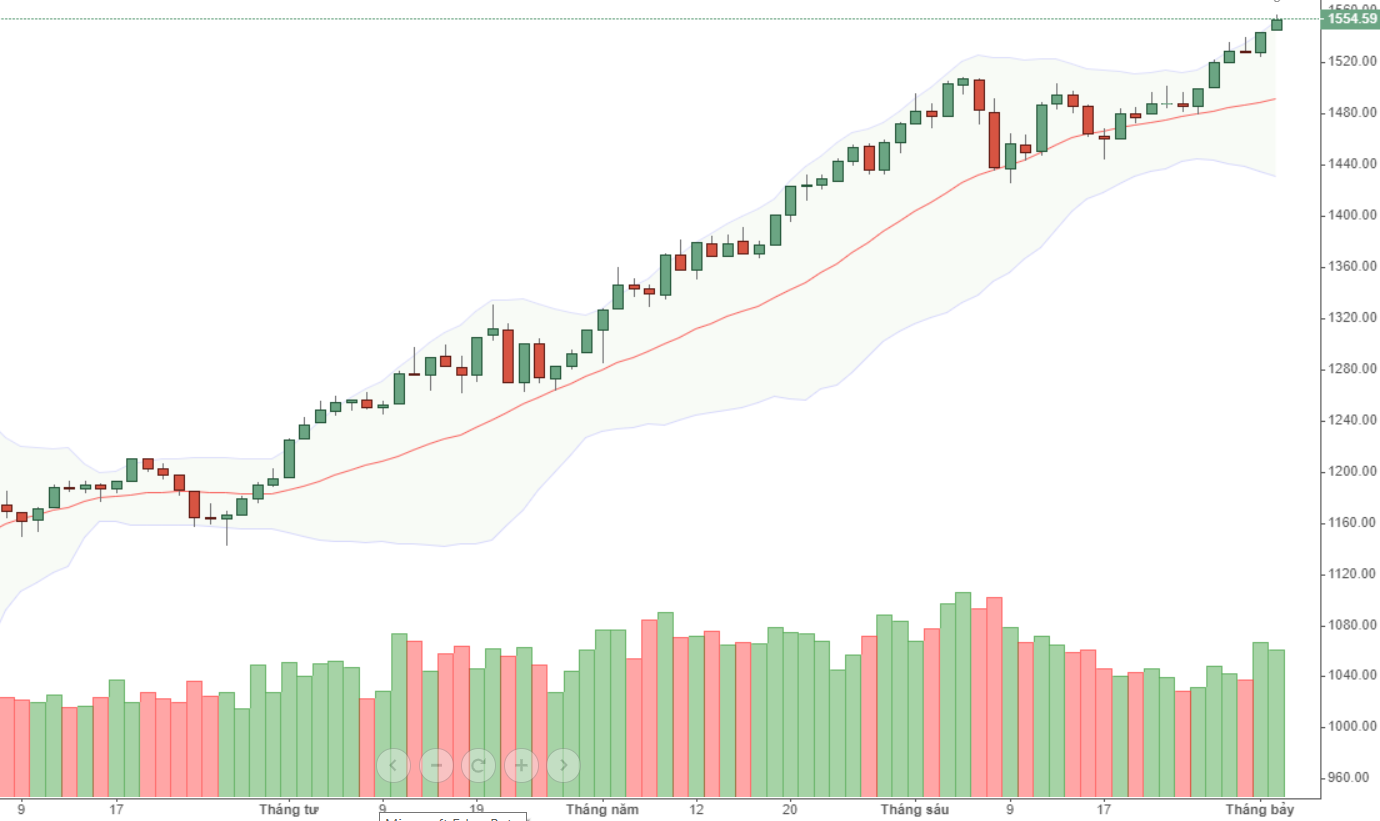VN30-Index đang có thanh khoản tốt lên, nhưng vẫn chỉ là nhờ cổ phiếu ngân hàng.