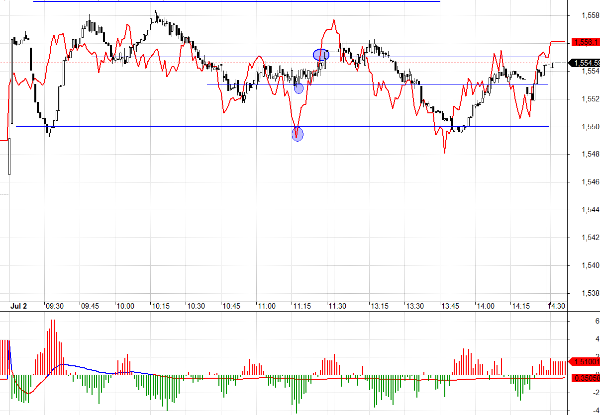 Dao động của VN30 h&ocirc;m nay thực ra kh&ocirc;ng dễ giao dịch.