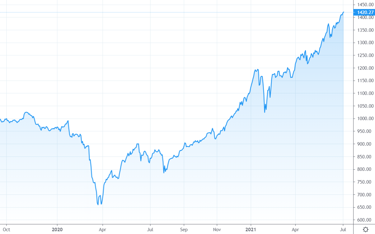 Diễn biến Vn-Index.