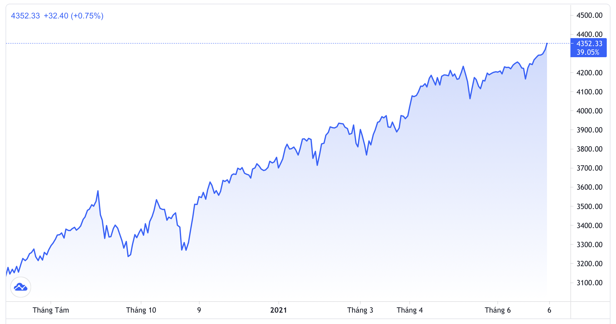 Diễn biến chỉ số S&P 500 trong v&ograve;ng 1 năm trở lại đ&acirc;y - Nguồn: Trading View.