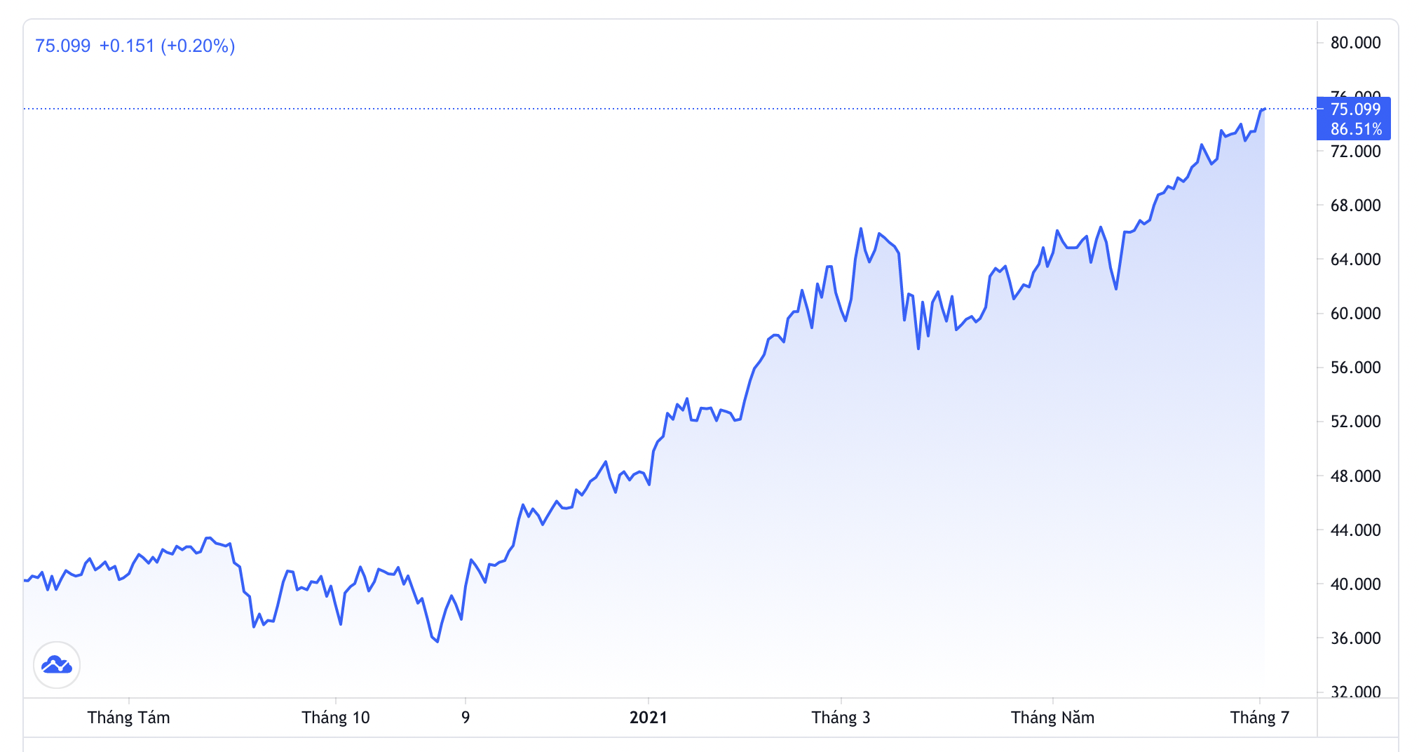 Diễn biến giá dầu WTI giao sau 1 năm qua. Đơn vị: USD/thùng - Nguồn: Trading View.