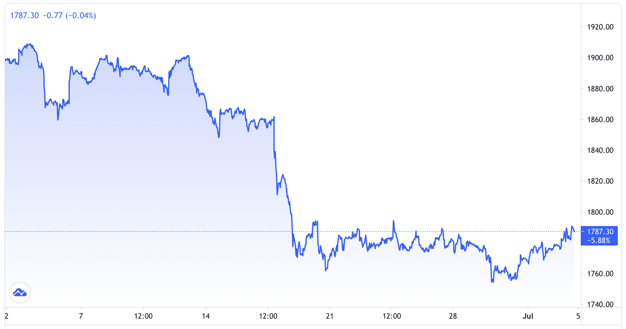 Diễn biến giá vàng thế giới trong 1 tháng trở lại đây. Đơn vị: USD/oz - Nguồn: Trading View.