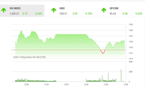 VN-Index còn động lực tăng giá?