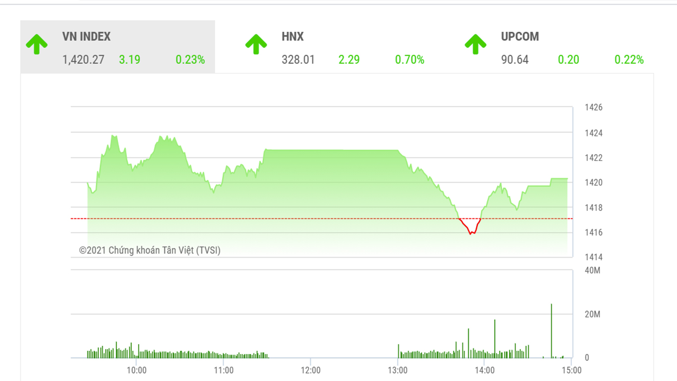 Theo MBS, dòng tiền là yếu tố tạo sự khác biệt của những phiên này, chỉ số tăng điểm và tâm lý nhà đầu tư cũng hứng khởi.
