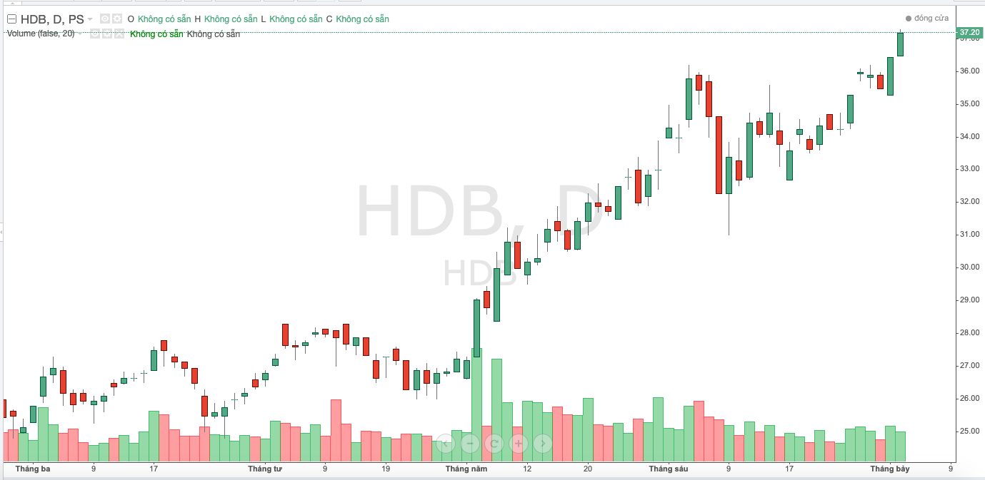 Diễn biến gi&aacute; cổ phiếu HDB thời gian gần đ&acirc;y