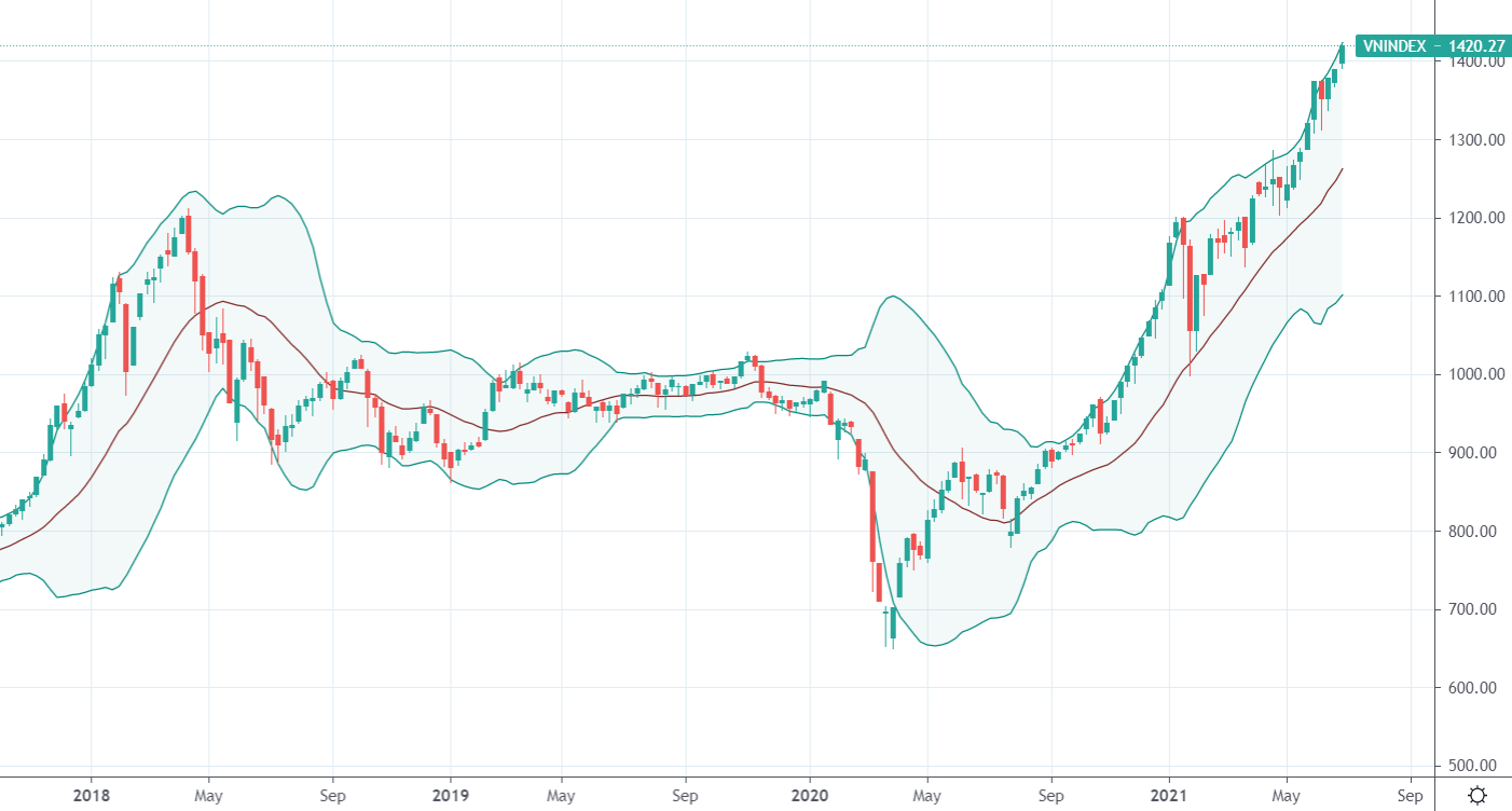 Diễn biến VN-Index trên khung thời gian tuần.