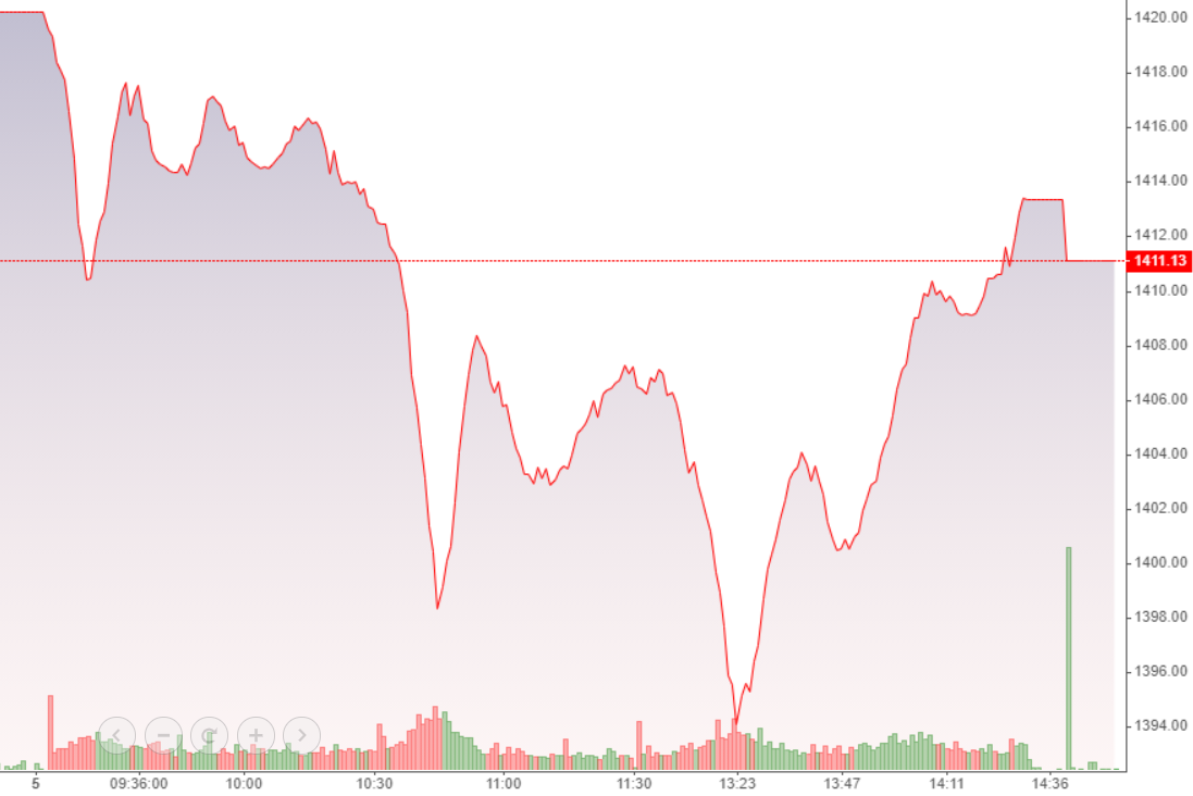 Diễn biến của chỉ số VN-Index trong phi&ecirc;n h&ocirc;m nay.