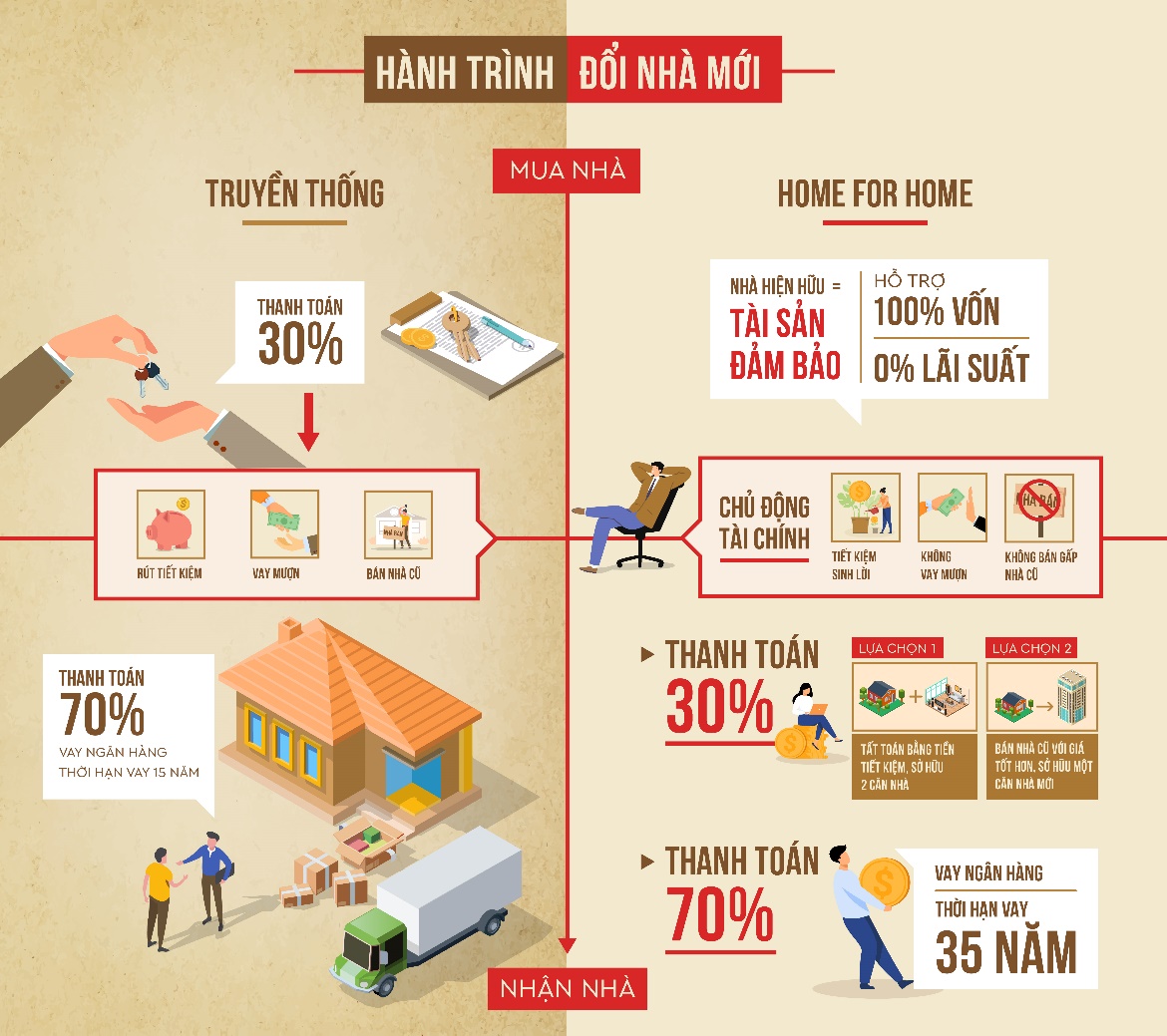 So s&aacute;nh h&agrave;nh tr&igrave;nh đổi nh&agrave; truyền thống v&agrave; sử dụng giải ph&aacute;p Home for Home.