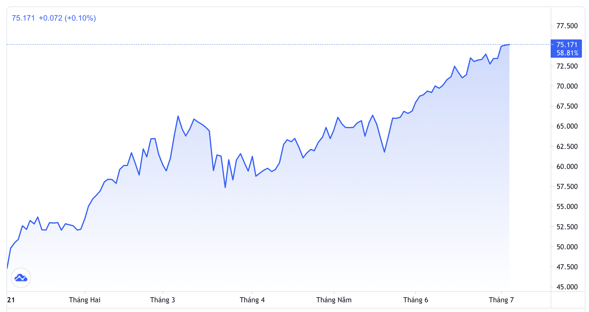 Diễn biến gi&aacute; dầu WTI giao sau tại thị trường New York từ đầu năm đến nay. Đơn vị: USD/th&ugrave;ng - Nguồn: Trading View.