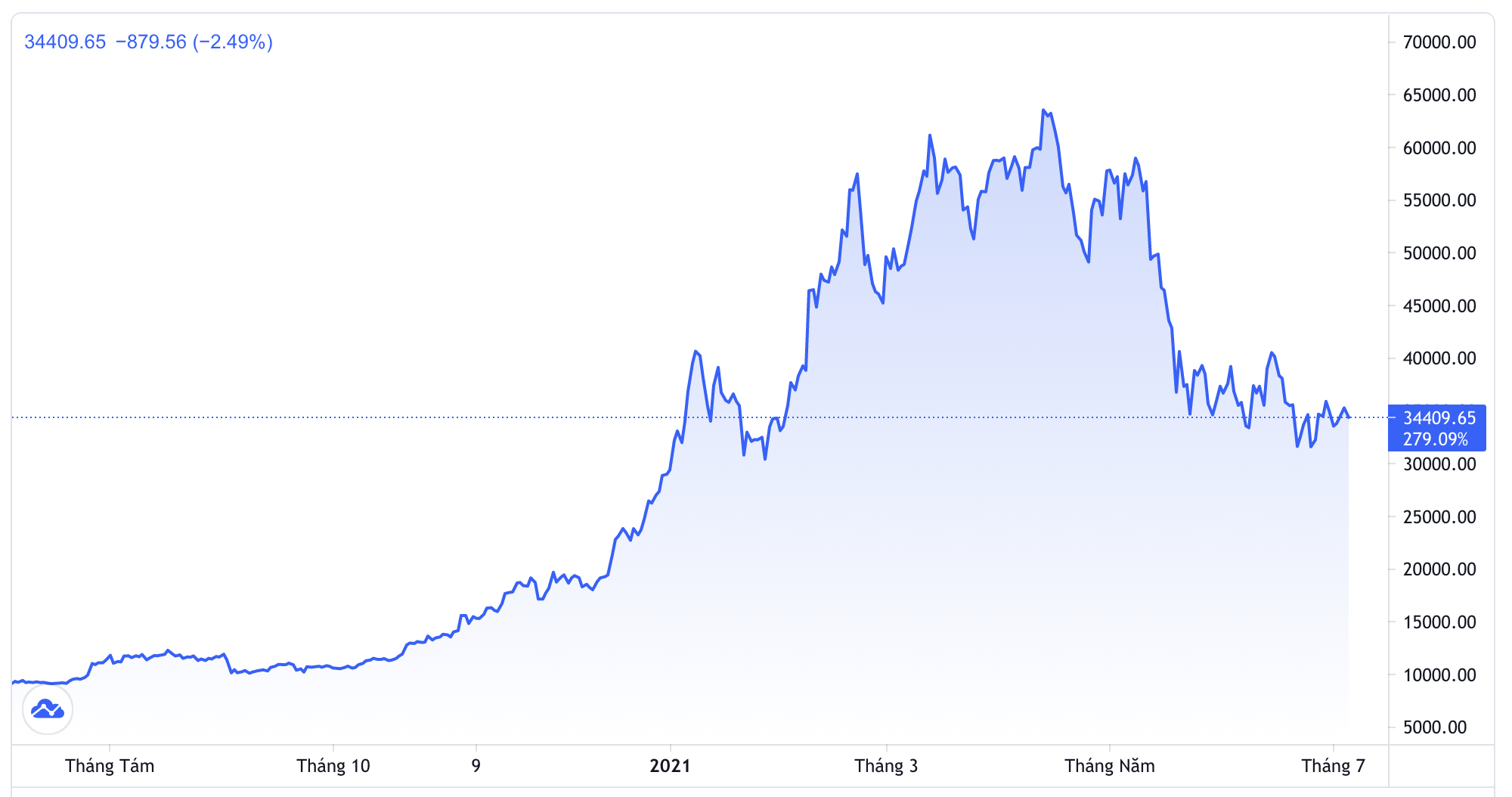 Diễn biến giá tiền ảo Bitcoin 1 năm qua. Đơn vị: USD/Bitcoin - Nguồn: Trading View.