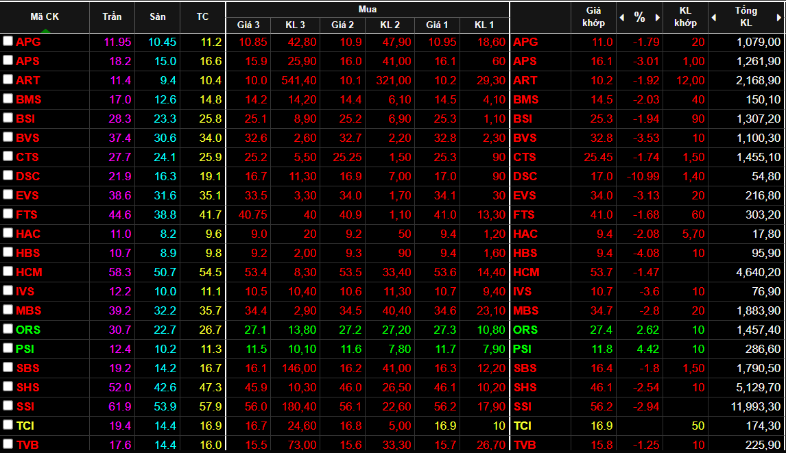 Cổ phiếu chứng kho&aacute;n được cho l&agrave; c&oacute; lợi khi hệ thống mới vận h&agrave;nh, nhưng s&aacute;ng nay lại bị b&aacute;n th&aacute;o.
