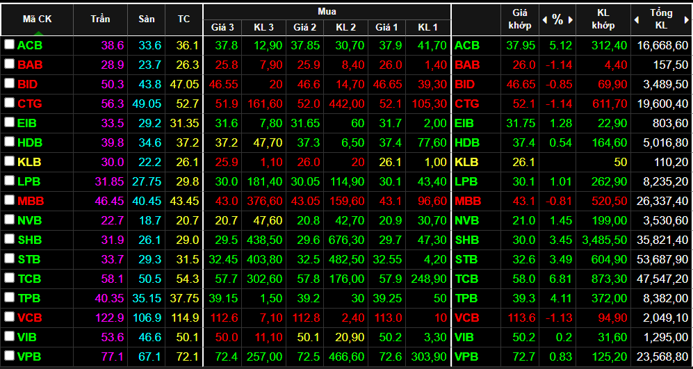 Cổ phiếu ngân hàng hôm nay phục hồi khá tích cực và là tâm điểm của dòng tiền.