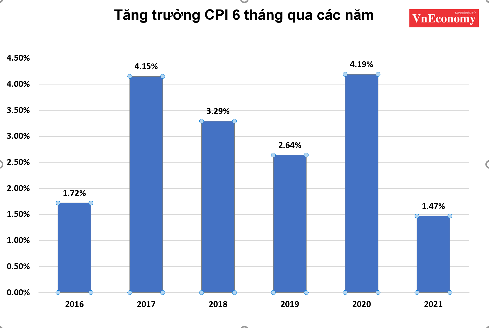 Tăng trưởng CPI 6 tháng đầu năm 2021 thấp nhất trong năm 5 năm qua 