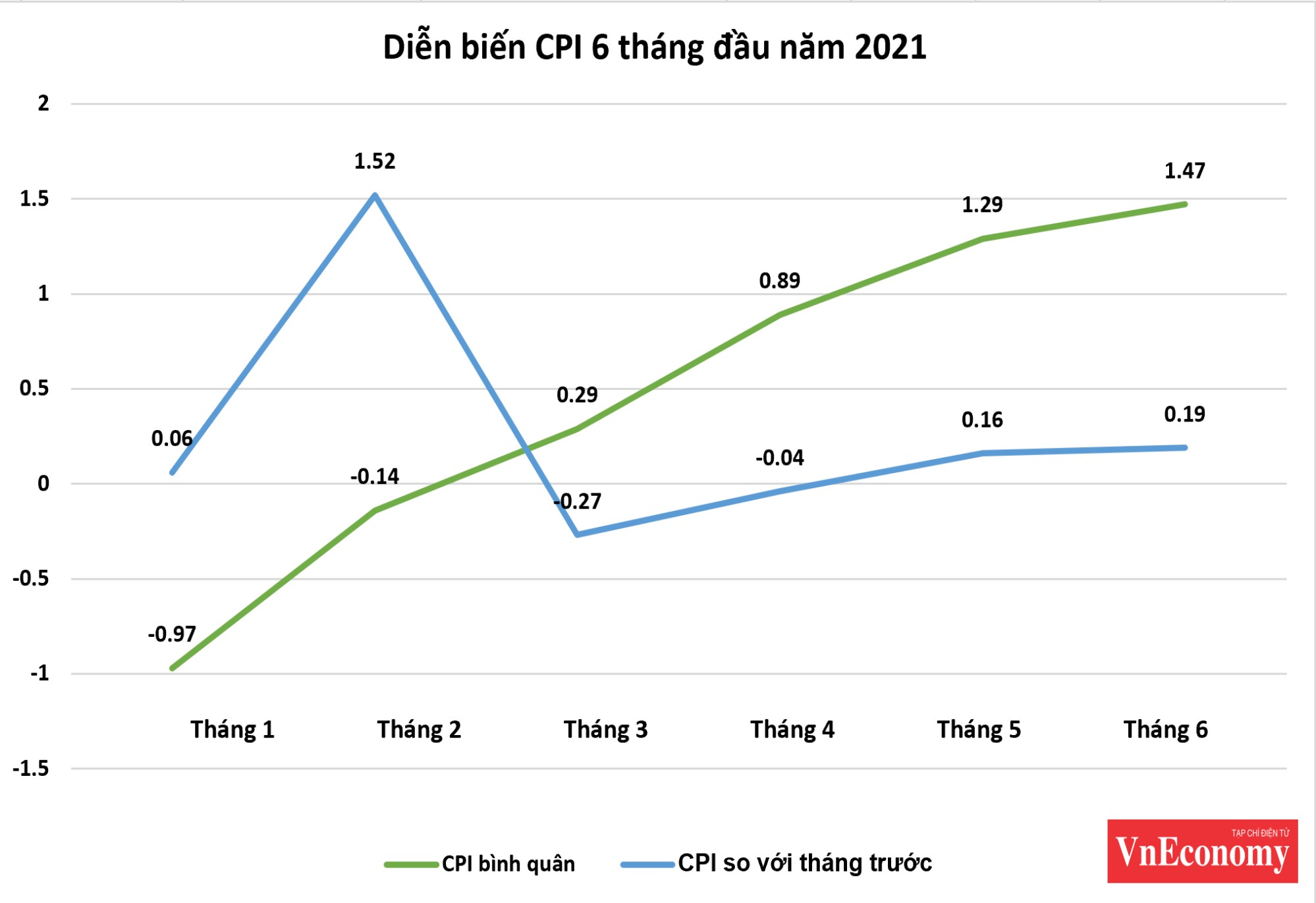 Diễn biến CPI 6 th&aacute;ng đầu năm 2021&nbsp;