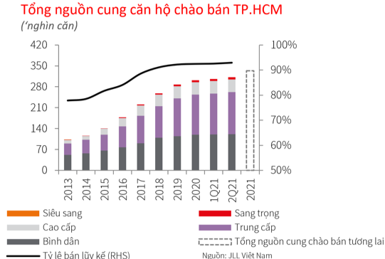 (Nguồn cung mở bán mới tại TP.HCM trong quý II/2021 đạt 6.046 căn).
