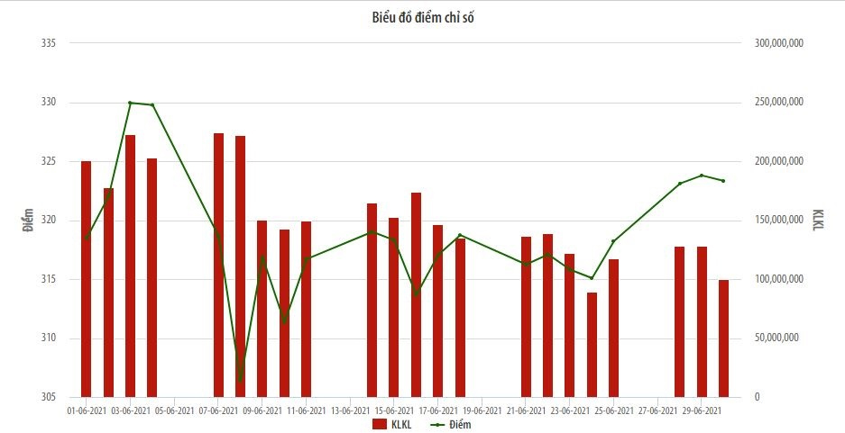 Biểu đồ điểm chỉ số HNX-Index.