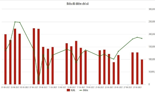 6 tháng, giá trị giao dịch trên HNX đạt 338.000 tỷ đồng, gấp 5 lần so với cùng kỳ