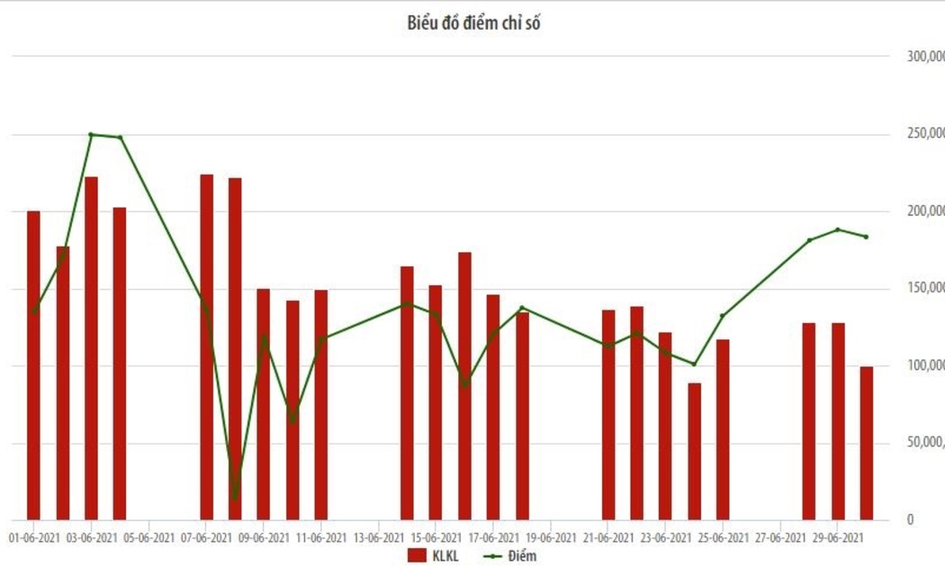 Biểu đồ điểm chỉ số HNX-Index.