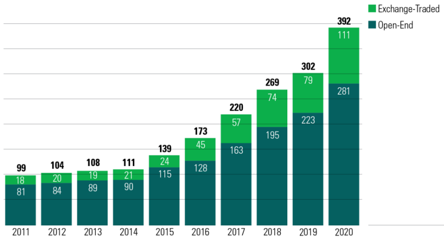 Số lượng quỹ đầu tư ESG tại Mỹ tăng gấp 4 lần trong 1 thập kỷ. Ảnh: Morningstar.
