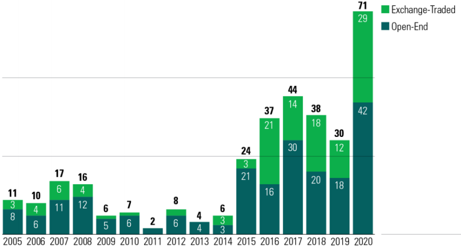 Số lượng c&aacute;c quỹ ESG mở mới đạt kỷ lục v&agrave; vượt xa c&aacute;c năm trước đ&oacute;. Ảnh: Morningstar.