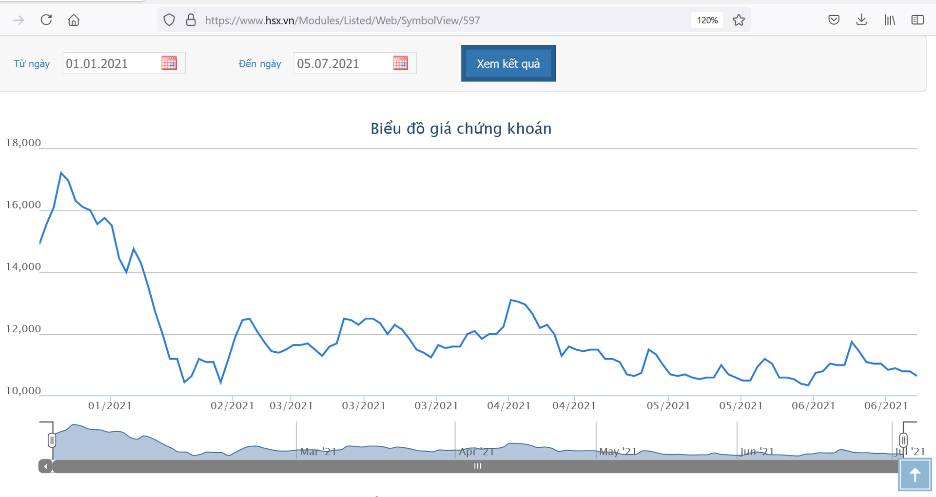 Sơ đồ giá cổ phiếu HNG từ đầu năm 2021 đến nay.