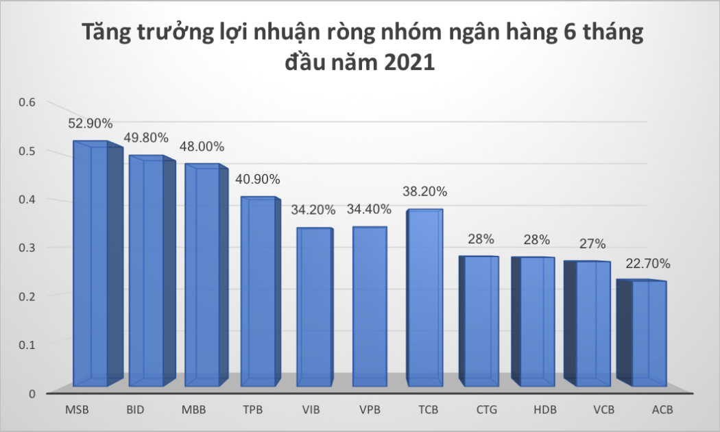 Tăng trưởng lợi nhuận ròng của nhóm ngân hàng 6 tháng đầu năm 2021.
