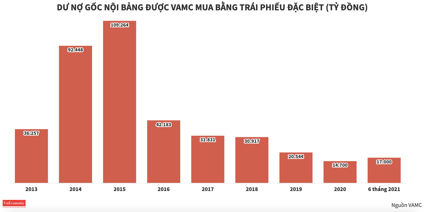 Cuối quý 3/2021, VAMC đưa Sàn giao dịch nợ vào hoạt động, hứa hẹn là kênh xử lý nợ hiệu quả. 