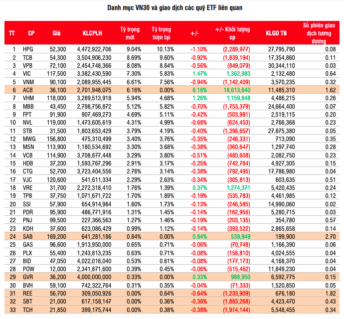 Dự báo giao dịch của các quỹ ETF theo chỉ số VN30 của SSI