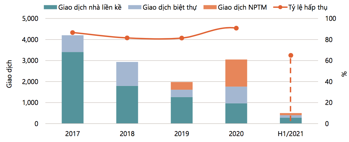 (T&igrave;nh h&igrave;nh giao dịch biệt thự, nh&agrave; liền kề qu&yacute; II/2021 tại TP.HCM. Nguồn: Savills Việt Nam).
