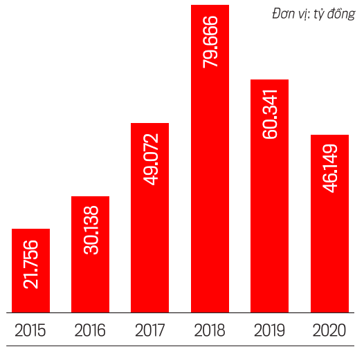 Dư nợ gốc của c&aacute;c khoản nợ mua bằng tr&aacute;i phiếu đặc biệt được VAMC xử l&yacute;&nbsp;