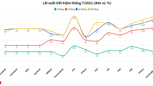 Lãi suất tiết kiệm ngân hàng nào cao nhất tháng 7/2021?