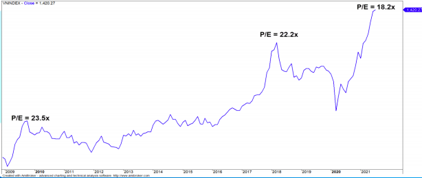 Mức P/E TTM của chỉ số VN-Index ở mức 18.2x cho thấy thị trường đ&atilde; bước qua giai đoạn định gi&aacute; rẻ.