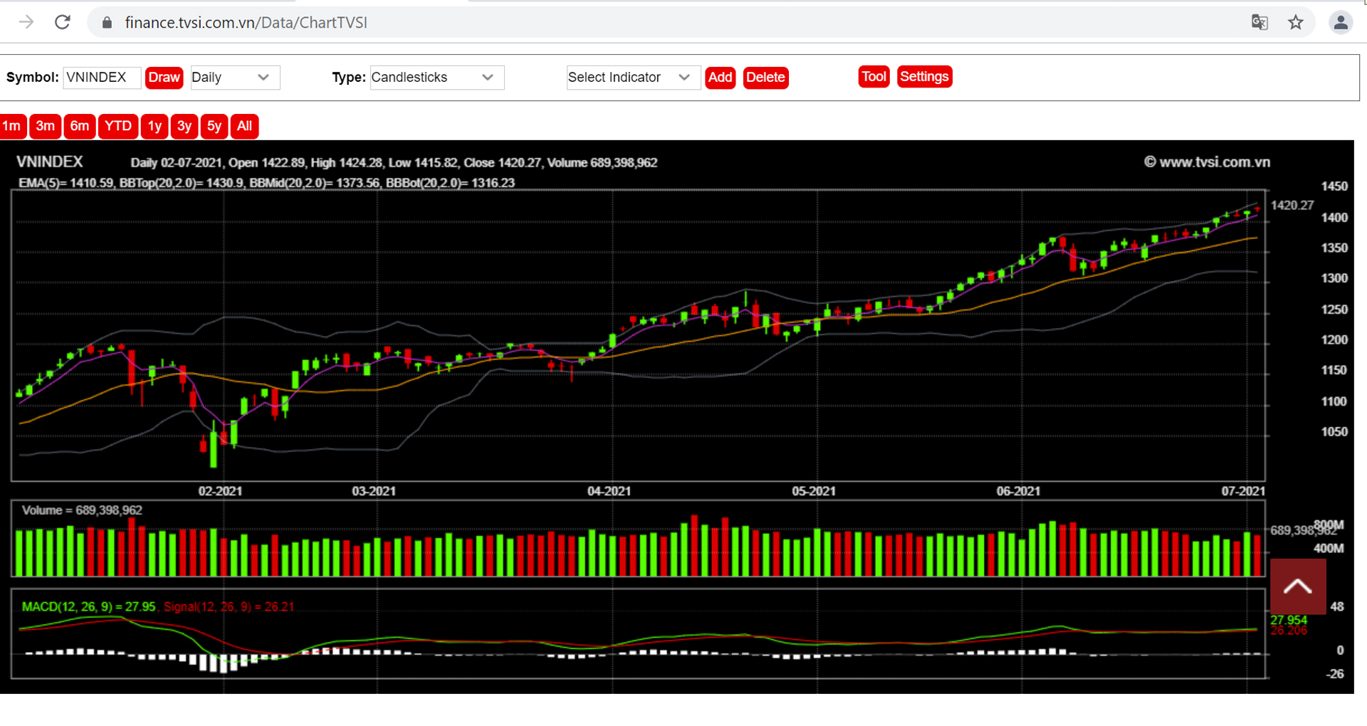 Theo MBS, hệ thống giao dịch mới của sàn HSX chính thức được vận hành, qua đó hôm nay đã kiểm định sức mạnh của dòng tiền, triển vọng tăng cùng thanh khoản bùng nổ là hoàn toàn có thể.