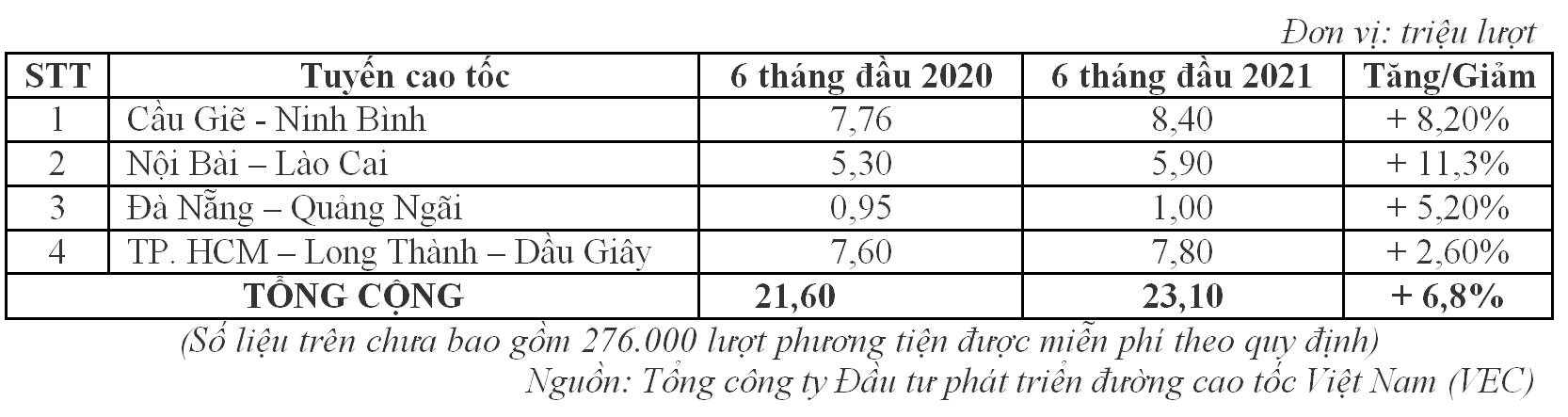 6 th&aacute;ng đầu năm, VEC phục vụ 23,1 triệu lượt phương tiện, tăng 6,8% về lượng.