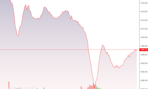 Thị trường đỏ “rực rỡ” chào hệ thống mới, thanh khoản cũng... xoàng