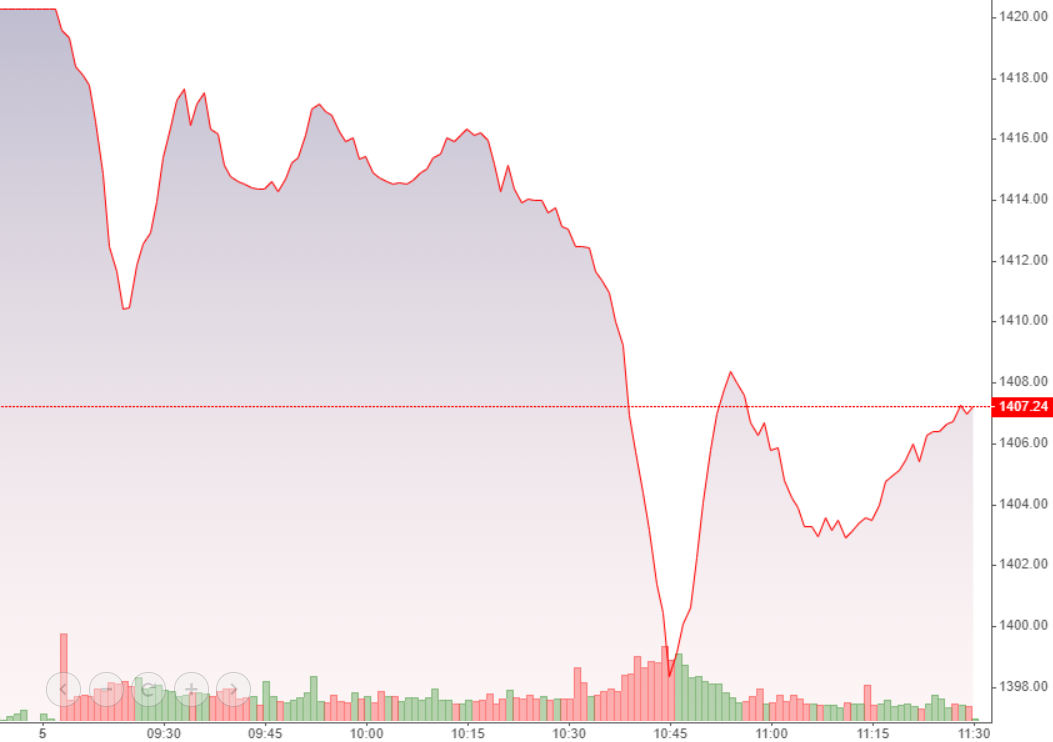 Nhìn tích cực thì VN-Index đang hồi lên từ đáy trong những phút cuối phiên sáng.