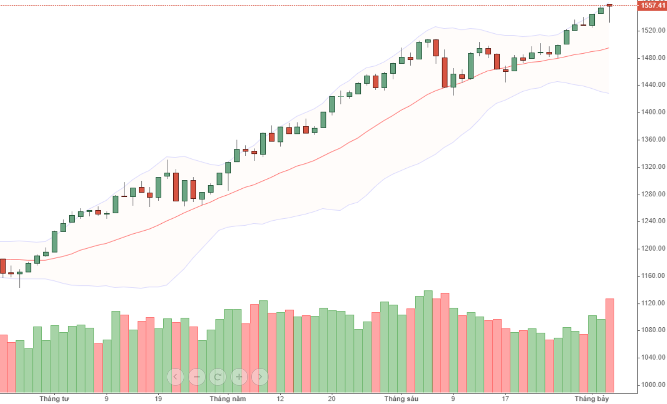 Thanh khoản vào blue-chips hôm nay tăng rất tốt.
