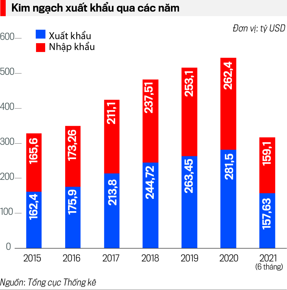 Kim ngạch xuất nhập khẩu qua các năm.