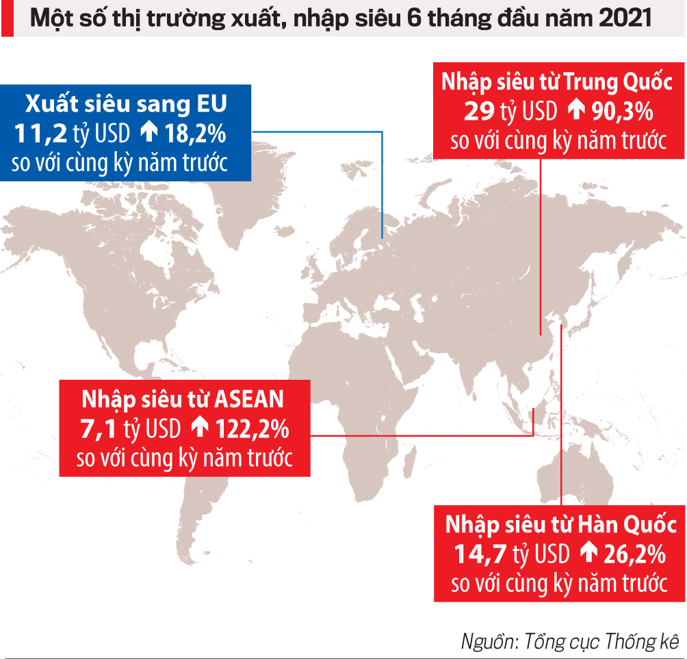 Một số thị trường xuất, nhập siêu 6 tháng đầu năm 2021.