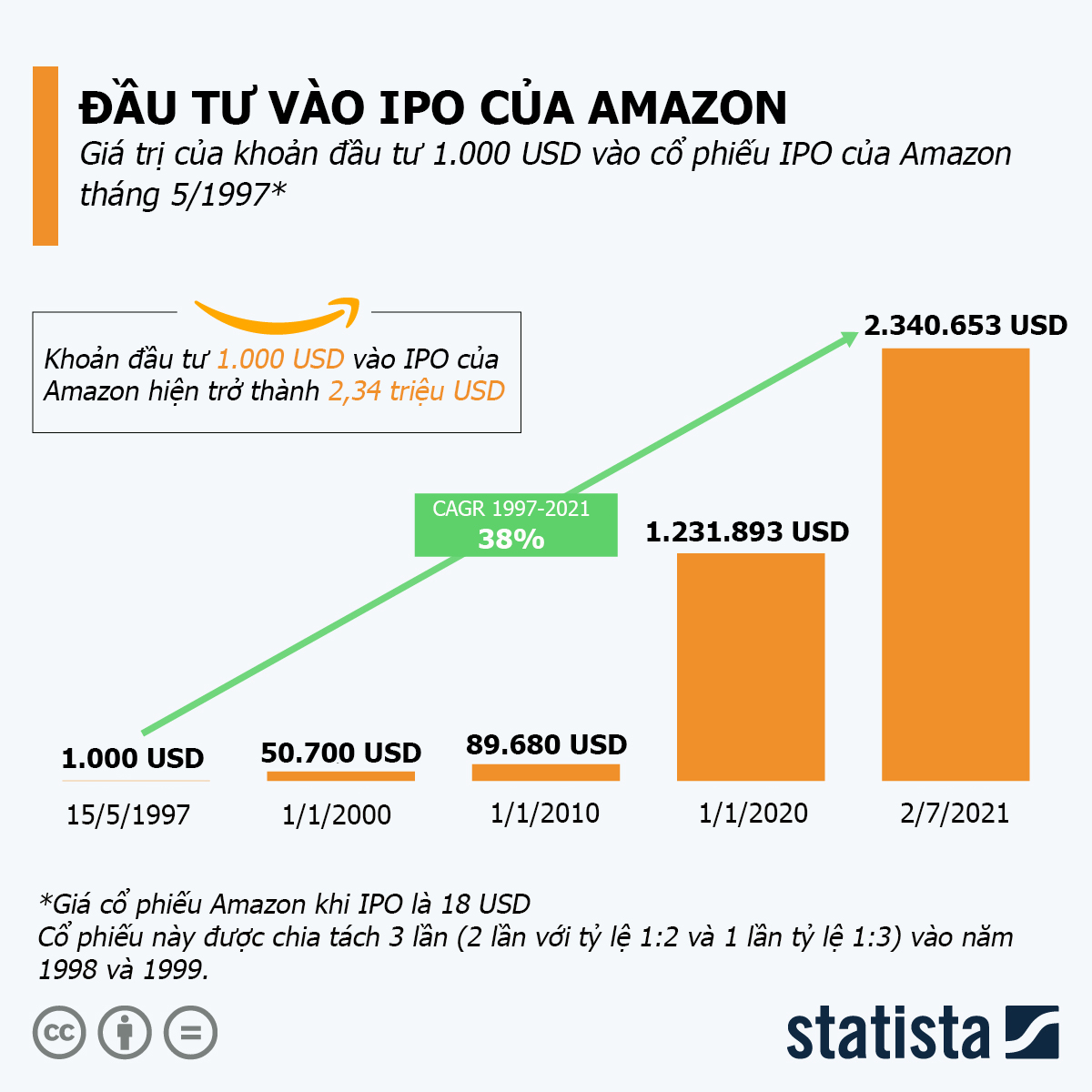 Nguồn: Yahoo Finance/Statista