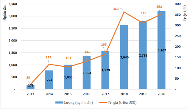 Lượng v&agrave; gi&aacute; trị vi&ecirc;n n&eacute;n xuất khẩu của Việt Nam giai đoạn 2013-2020