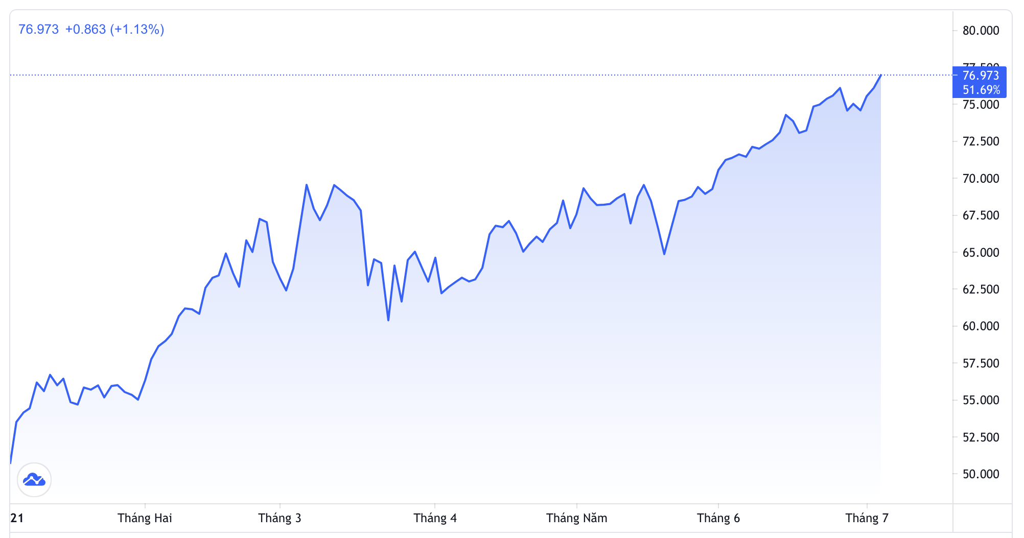 Diễn biến gi&aacute; dầu Brent giao sau tại thị trường London từ đầu năm đến nay. Đơn vị: USD/th&ugrave;ng - Nguồn: Trading View.