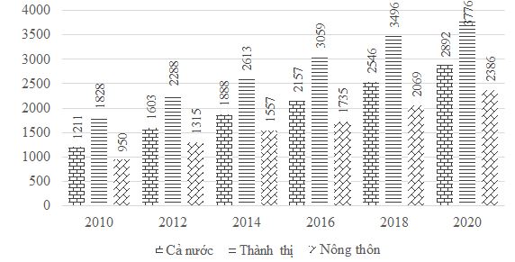 Chi tiêu bình quân 1 người 1 tháng (Đơn vị tính: Nghìn đồng)